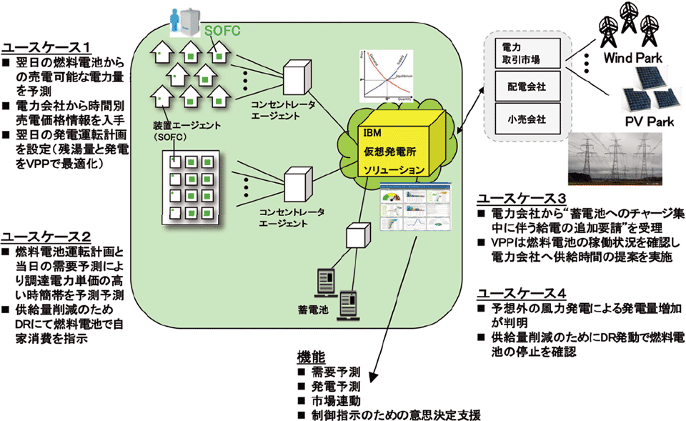 図2　SOFC分散電源によるVPPプロジェクトの例（オランダ）