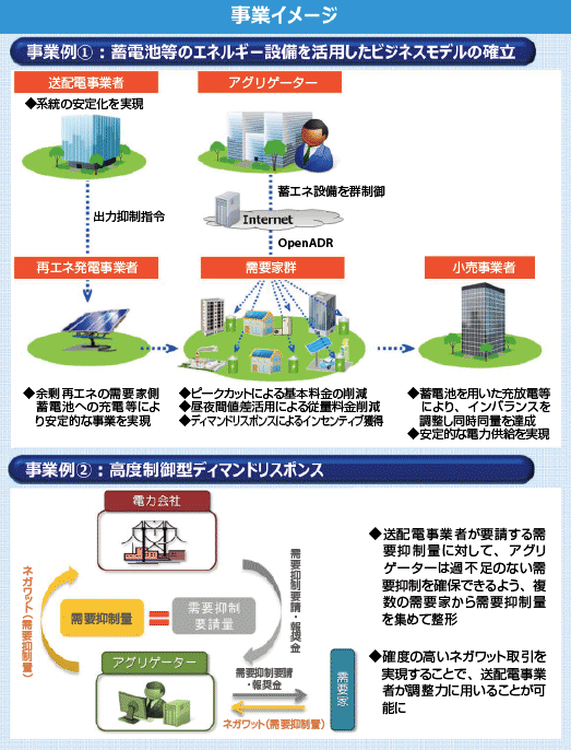 図3　バーチャルパワープラント構築事業費補助金〔平成28年度予算案額29.5億円（新規）〕