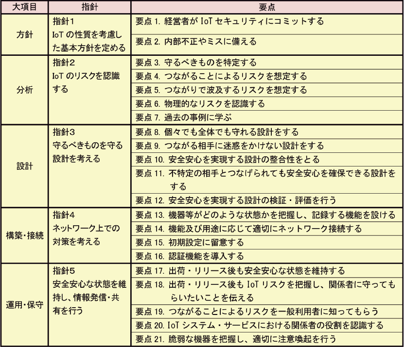 表2　IoTセキュリティガイドラインにおけるセキュリティ対策指針一覧