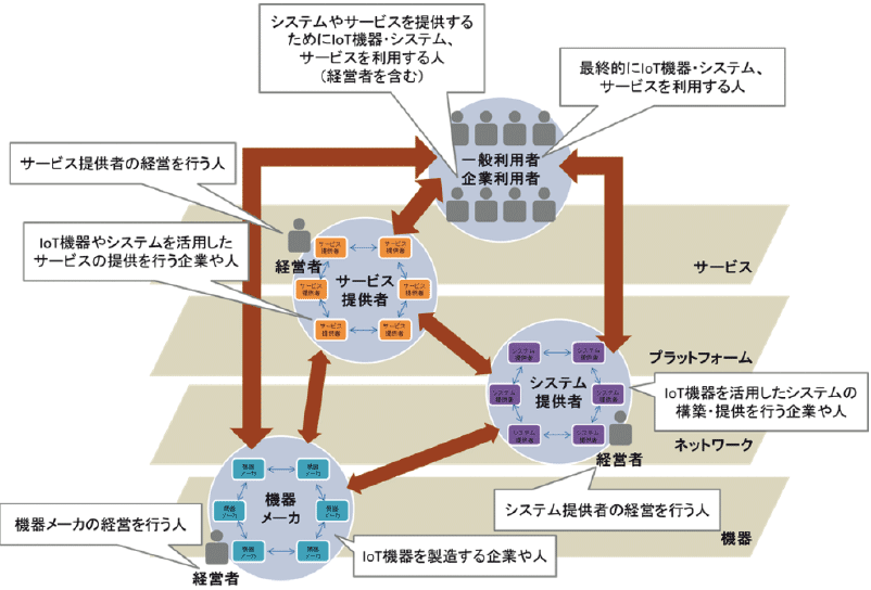 図2　IoTセキュリティガイドラインの対象範囲