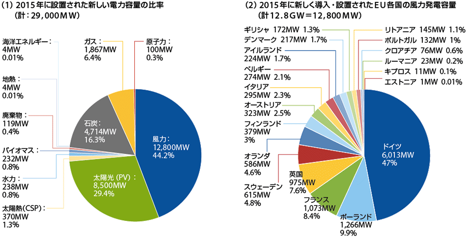 図1　EUにおける再エネ電源容量（左）と各国の風力発電容量（右）〔2015年〕