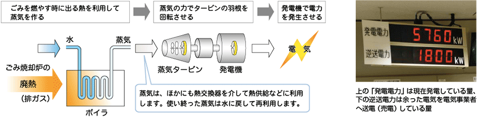 図2　清掃工場における発電と熱併給（コジェネ）の仕組み