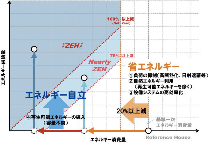 図3　ZEH（ネット・ゼロ・エネルギー・ハウス）の定義