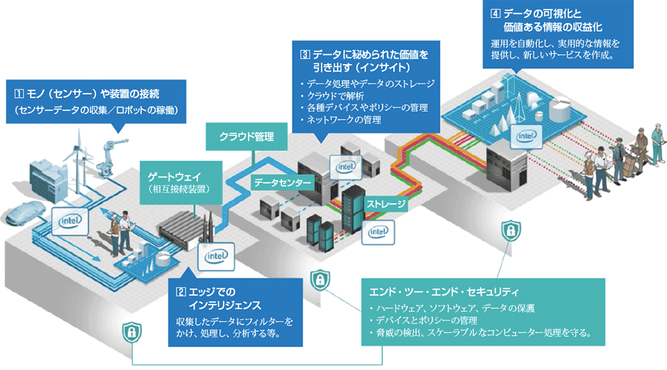 図3　インテルIoTプラットフォームの構成