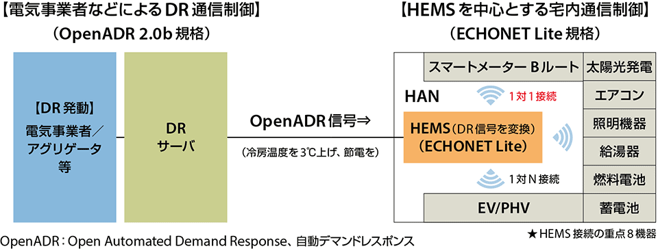 図2　OpenADRとECHONET Liteによるデマンドレスポンスの例