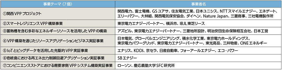 表2　「VPP構築事業（A事業）」の公募結果（2016年7月29日）