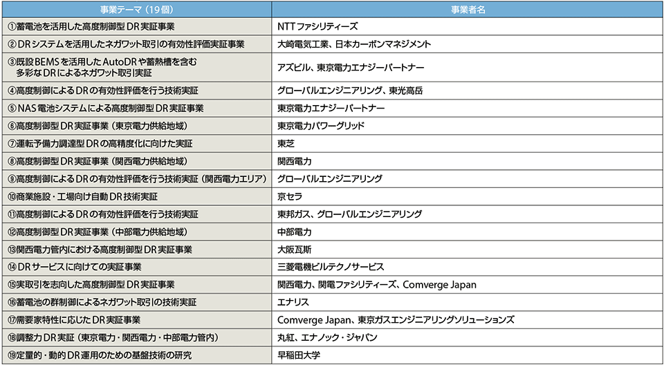 表3　「高度制御型デマンドレスポンス実証事業（B事業）」の公募結果（2016年6月28日）