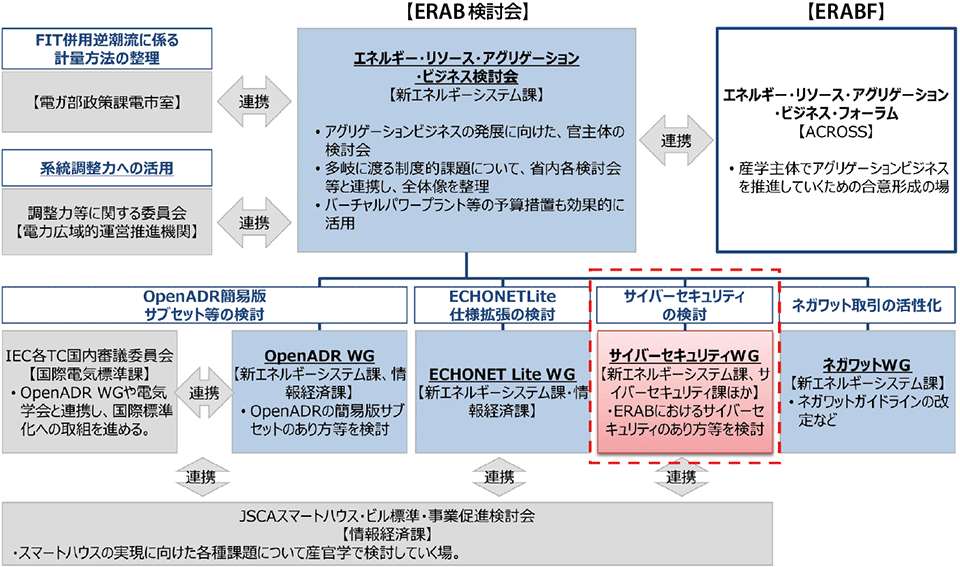 図1　ERAB検討会におけるワーキンググループ（WG）の構成