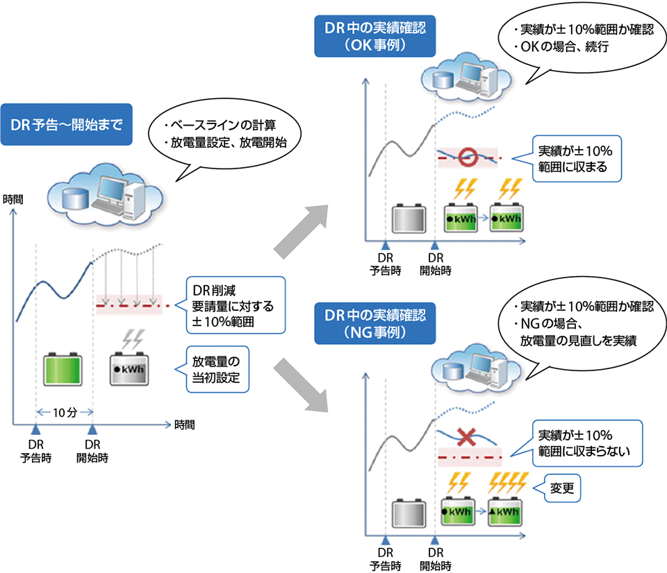 図10　NTTファシリティーズと東松山市の実証：蓄電池制御のイメージ