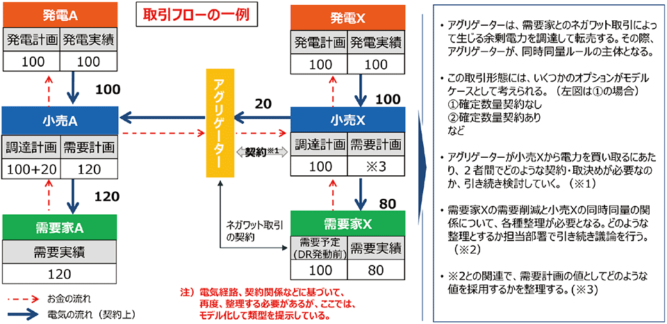 図2　ネガワット取引のフロー（流れ）の例