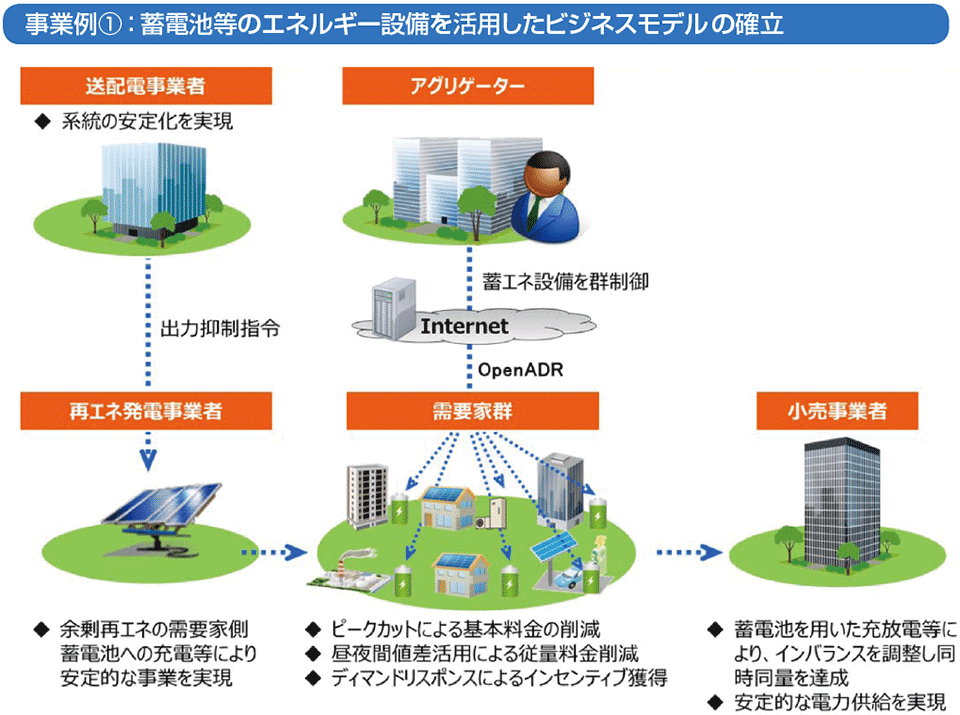 図3　VPP構築事業の事業イメージ（蓄電池の活用例）