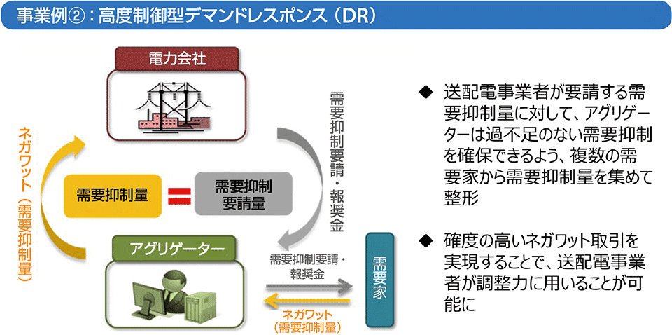 図4　VPP構築事業の事業イメージ2（高度制御型DRの例）