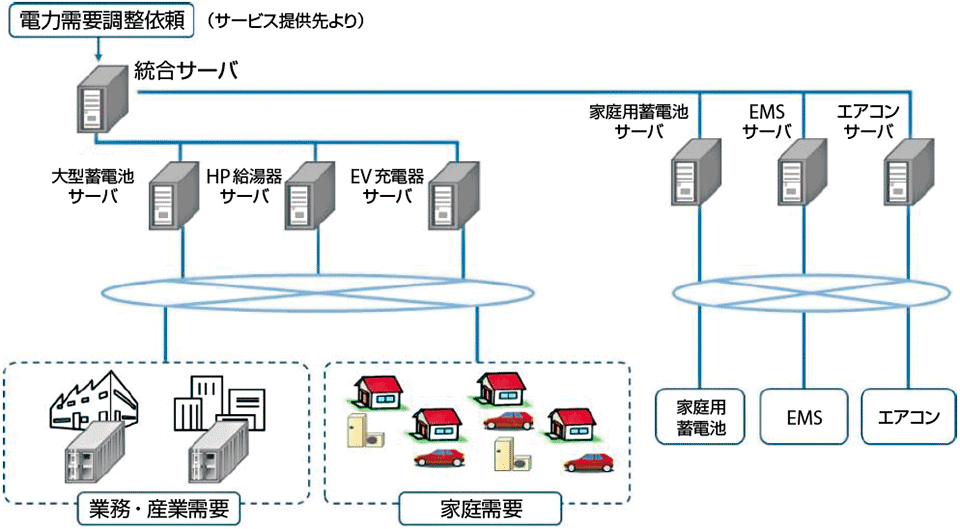 図6　関西電力グループのVPPシステム構成のイメージ図