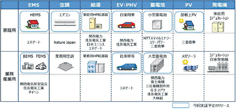 図7　VPPで活用できる需要家のリソース一覧