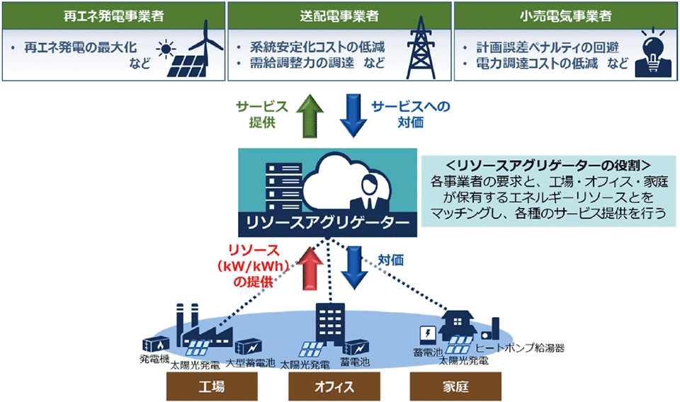 図8　リソースアグリゲーション事業の取り組みのイメージ