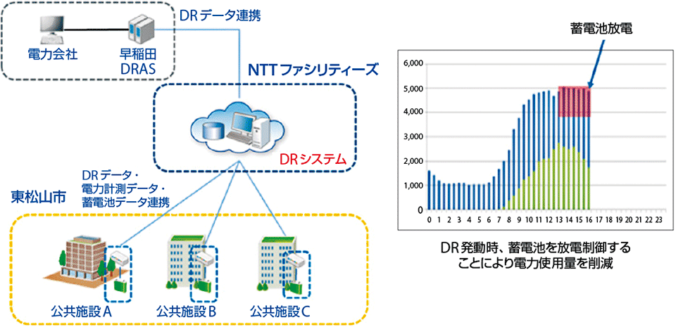 図9　NTTファシリティーズと東松山市の実証事業の実証イメージ