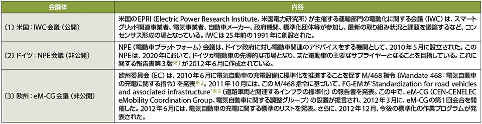 表1　海外の電動車の標準化に関する動向