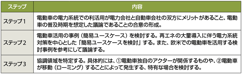 表2　ワークショップにおける3つのステップによる検討