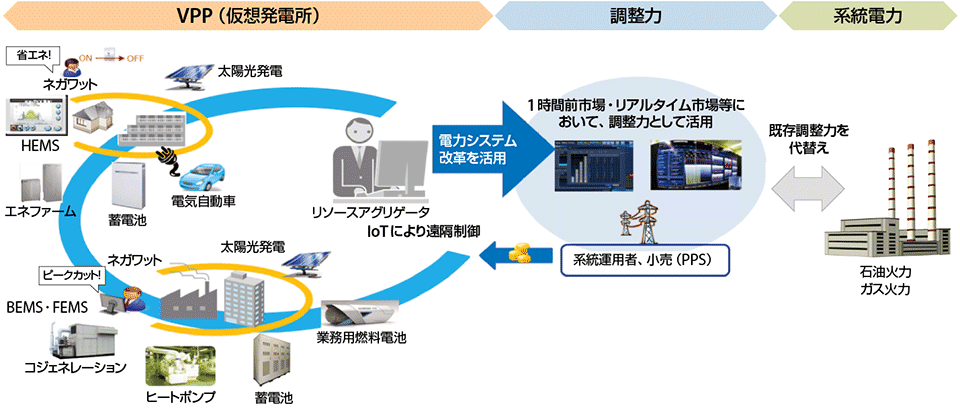 図1　IoTを活用した需要家側のエネルギー・リソース・アグリゲーション（VPP）