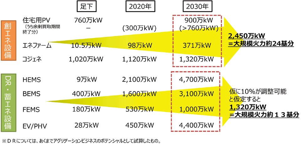 図2　需要家側エネルギー・リソースの概略的な規模