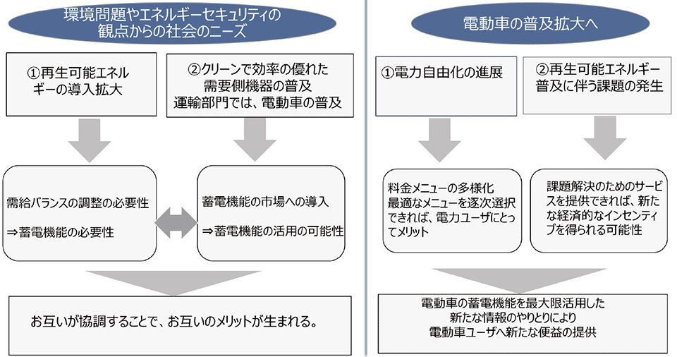 図4　電動車に関する議論の出発点：社会ニーズと電動車の普及拡大