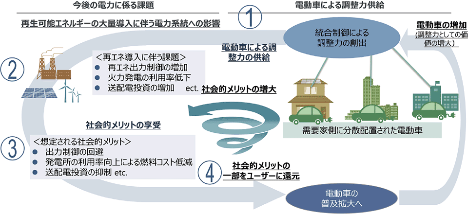 図5　電動車活用によるメリットの考え方（自動車ユーザーへの経済的なインセンティブ）