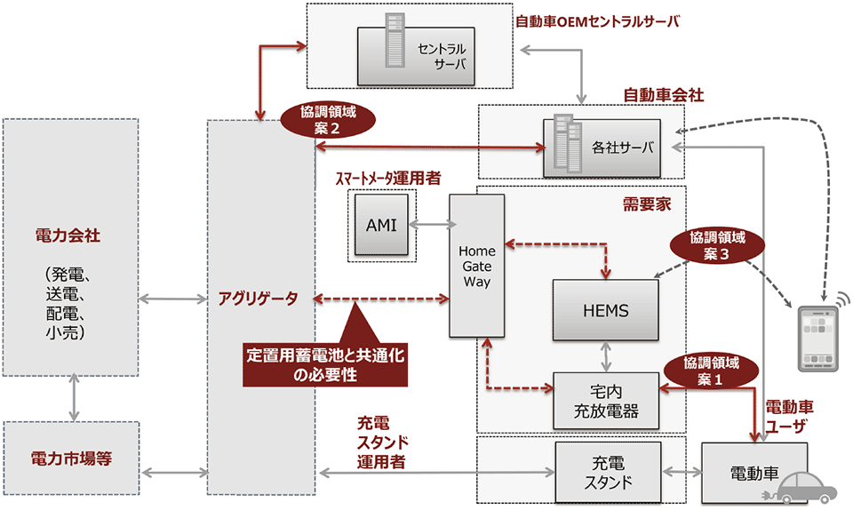 図6　ワークショップのリファレンスアーキテクチャと3つの協調領域