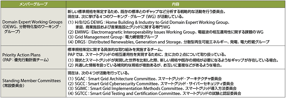 表1　SGIPの3つのメンバーグループ（委員会）の活動内容