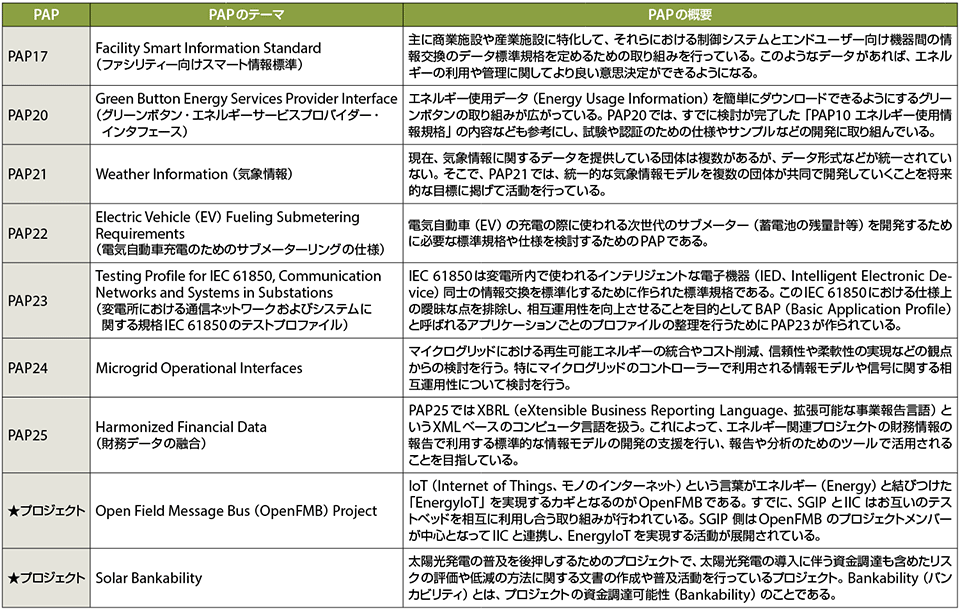 表2　SGIPで取り組まれているPAPの一覧およびプロジェクト（注：PAP00〜PAP16および欠番はすでに終了したPAP）