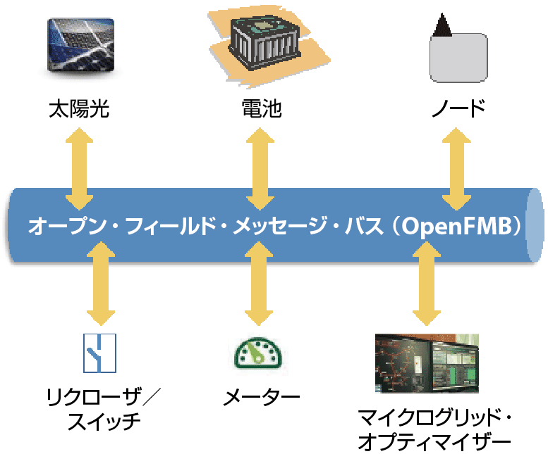 図1　OpenFMBのコンセプト