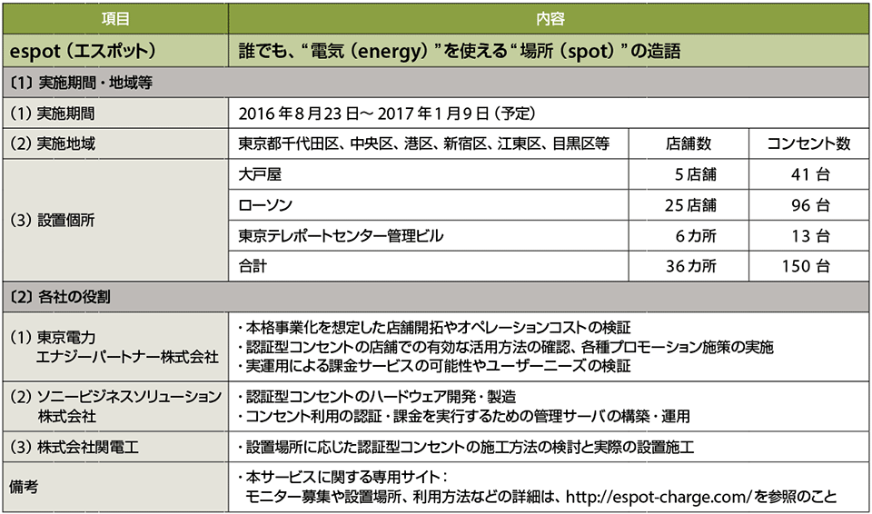 表1　espotサービス（公衆電源サービス）実証実験（東京都内36カ所で実証開始）