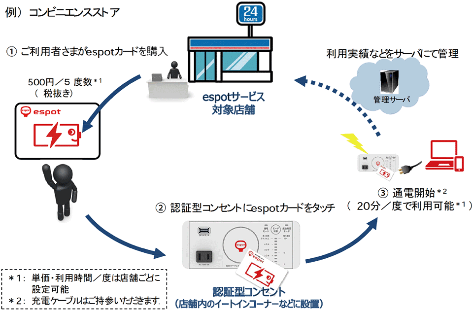 図2　espotカードの利用イメージ