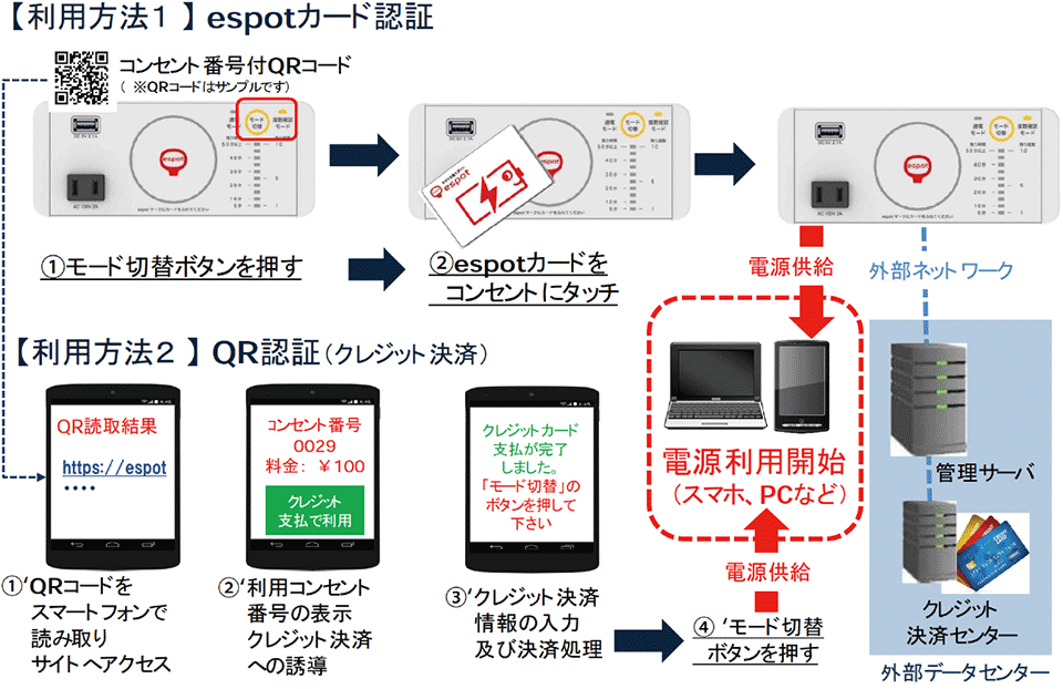 図3　2つの利用方法：espotカード認証・QR認証