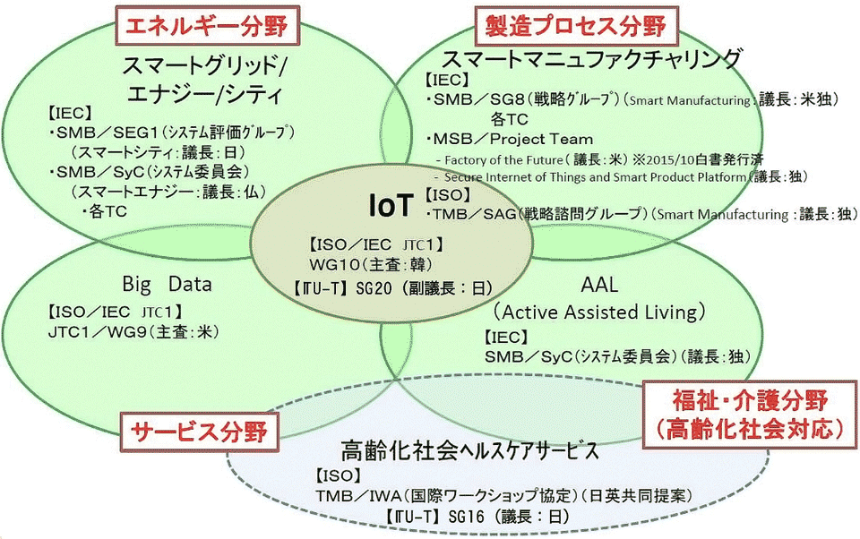 図3 IoTおよびスマートシティに関する国際標準化動向