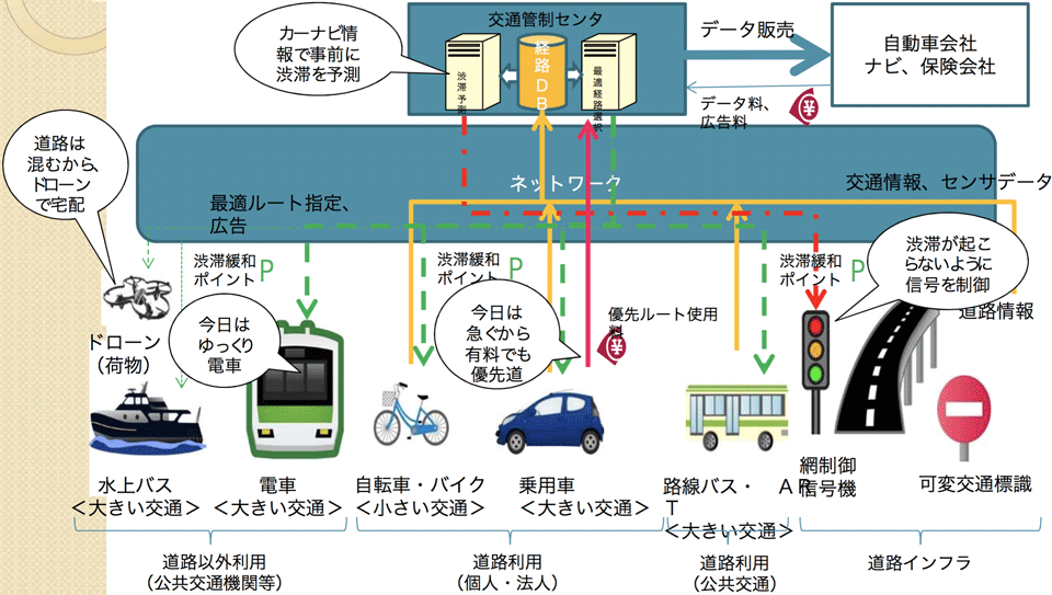 図4 超スマート社会のコンセプトデザイン：スマートルートシティの例