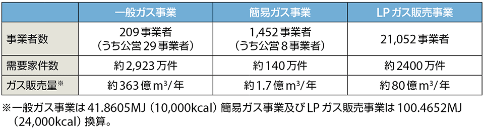 表1　日本のガス事業のプロフィール（平成25年3月末現在）