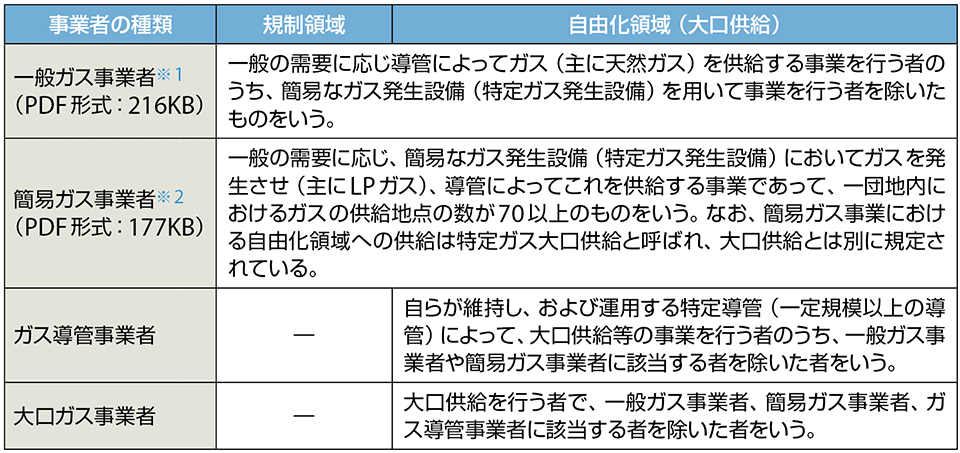 表2　ガス事業者の種類と需要の区分