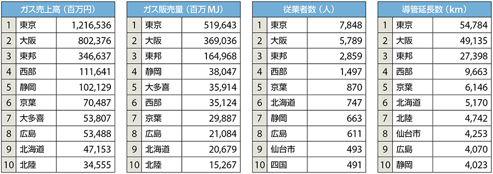 表3　ガス事業者別データ（上位10事業者）