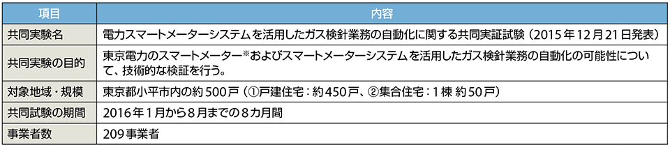 表4　東京電力・東京ガスの共同実証試験の概要