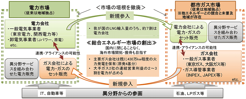 図2　一体的な制度改革による総合エネルギー市場の創出