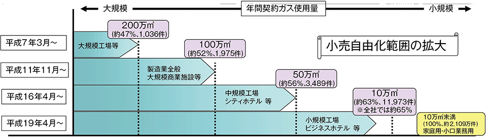 図4　ガス事業の段階的自由化の経緯