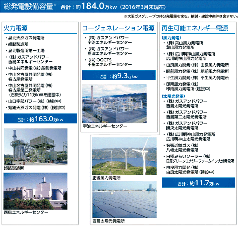 図5　大阪ガスグループの国内における保有電源