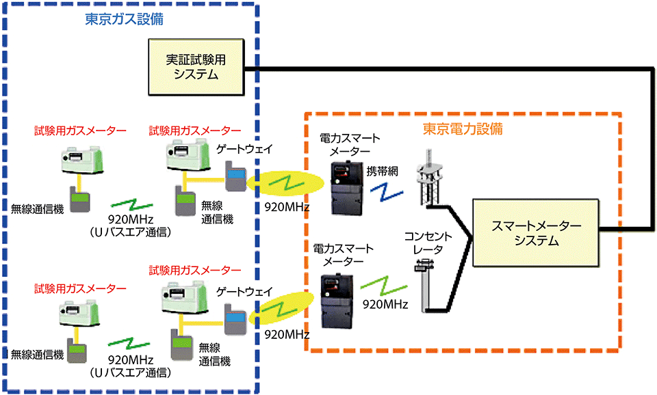 図6　東京電力・東京ガスの共同実証試験のイメージ