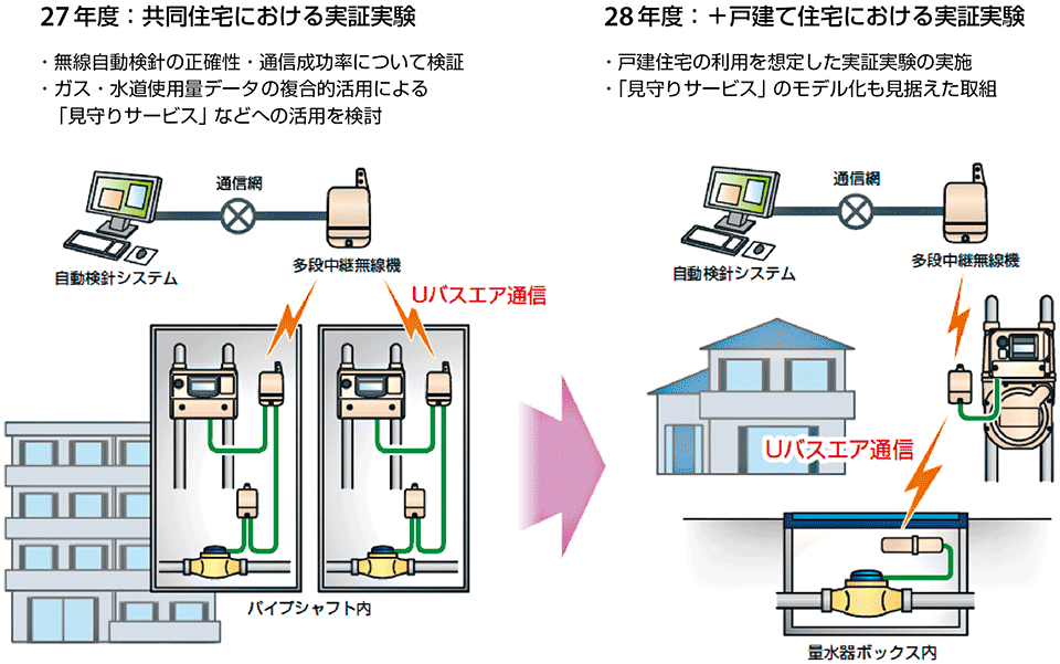 図7　横浜市のガス・水道メーター（愛知時計電機製）無線自動検針システム