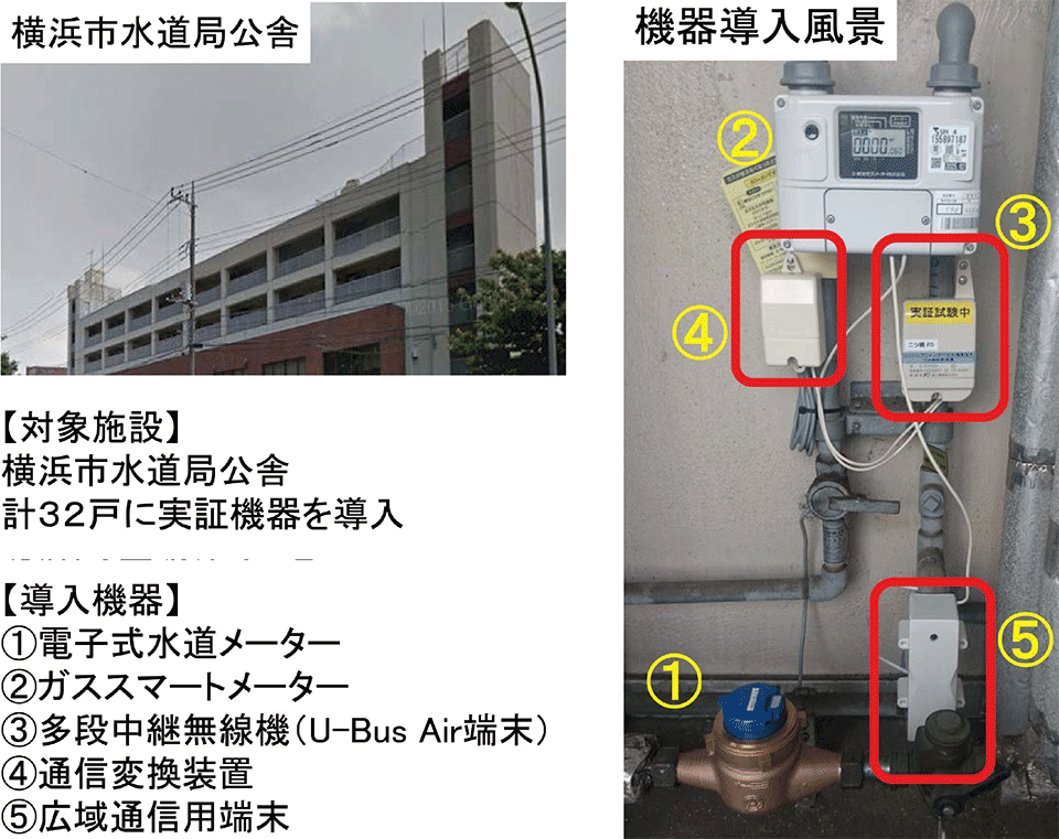 図8　水道・ガスメーター無線自動検針システム実証実験の概要