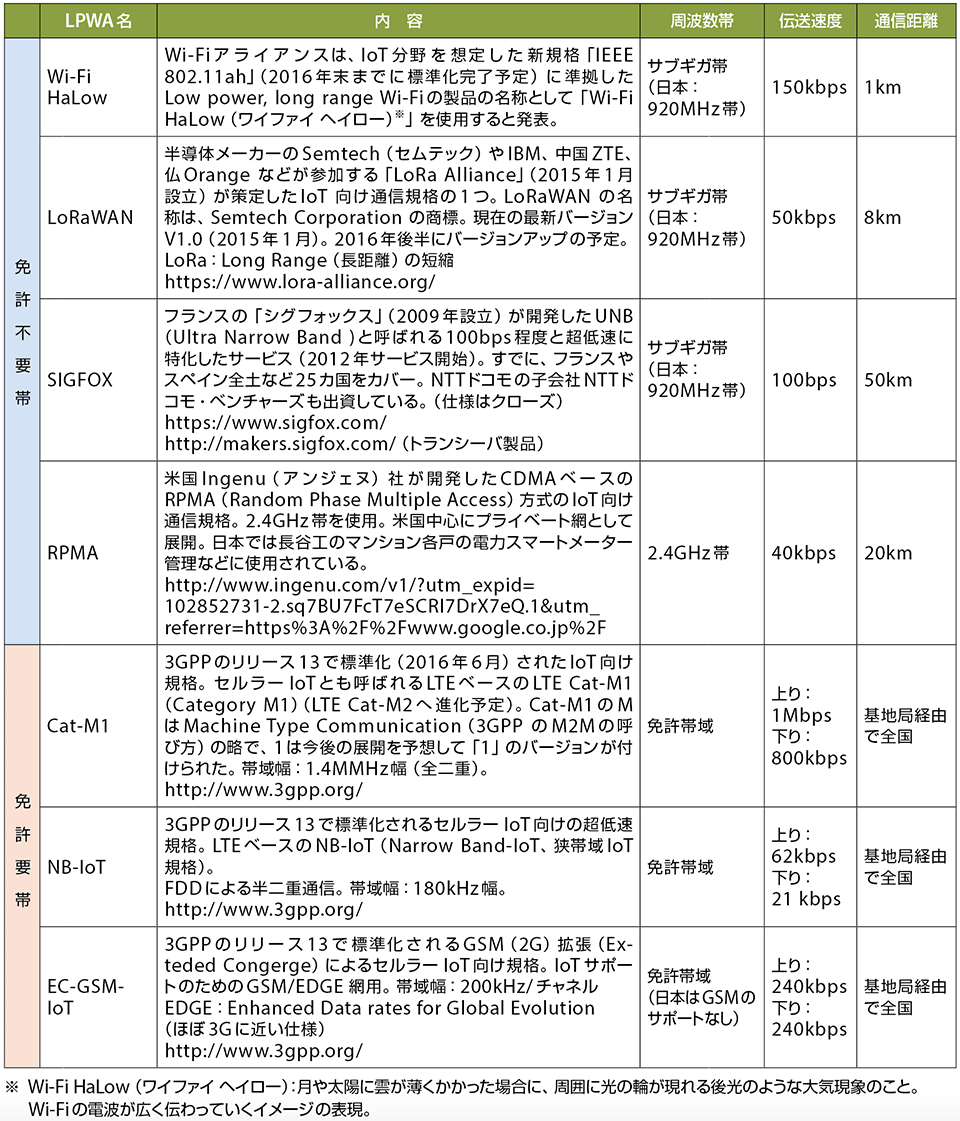 表　LPWAによるIoTネットワークの例（低価格、長距離、長寿命）