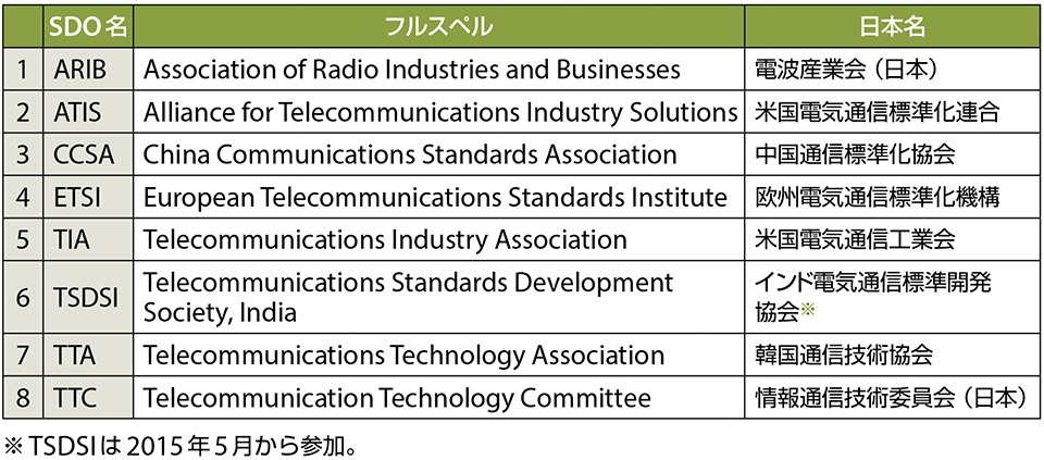 表3　世界各国・地域の電気通信関連標準機関「SDO」（Standards Development Organization）〔oneM2M設立メンバー：PT1（Partner Type1）〕