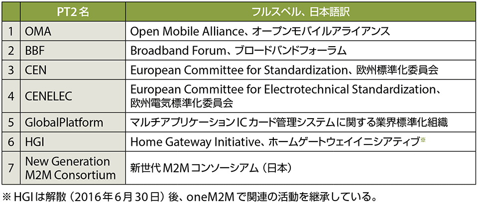 表4　PT2：パートナータイプ2のメンバー