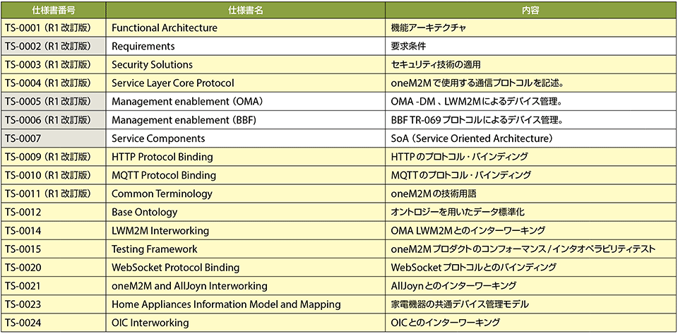 表6　oneM2Mリリース2として承認された技術仕様書（TS）一覧：2016年8月30日