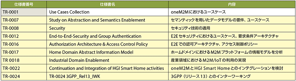 表7　oneM2Mリリース2として承認された技術報告書（TR）一覧：2016年8月30日